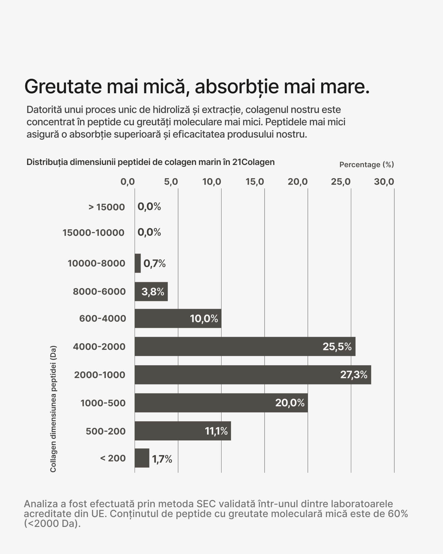 Colagen cu greutate mica pentru absorbtie mai mare. Colagen Hidrolizat. Peptide de colagen. Colagen Peptide. 21Collagen